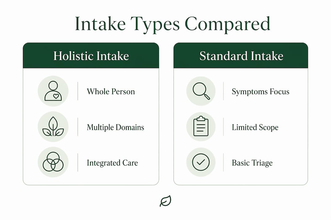 Infographic comparing holistic and standard intake types