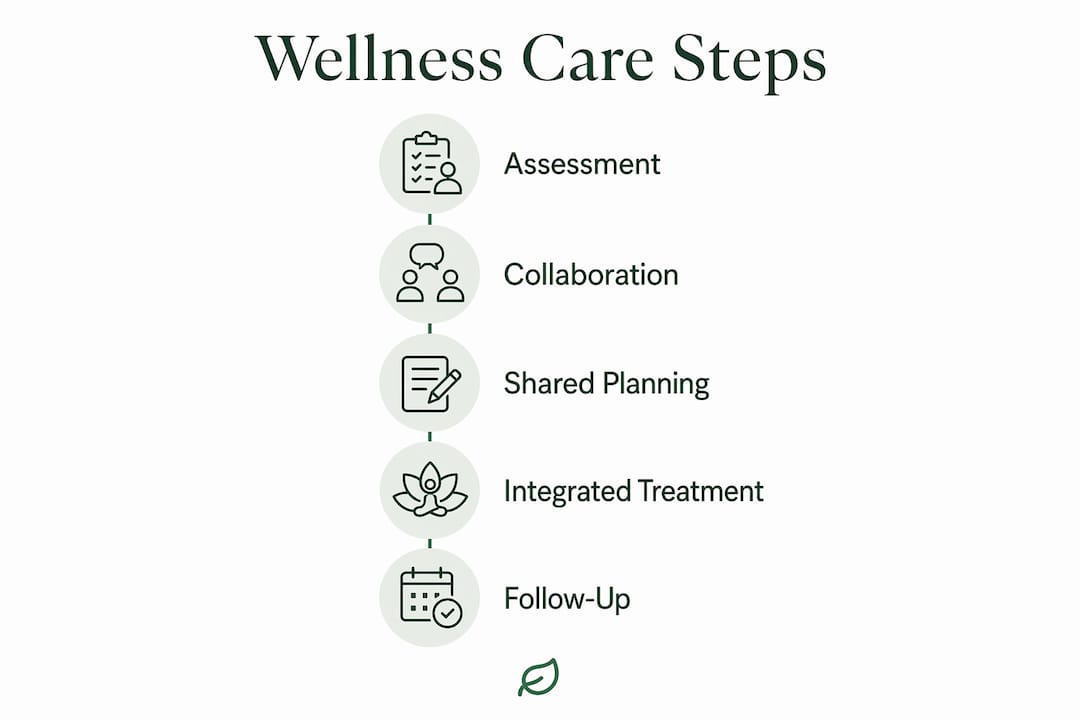 Infographic illustrating five steps of multidisciplinary wellness care process