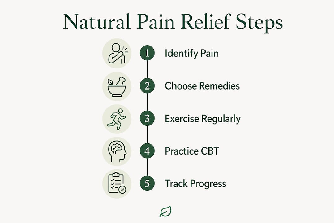 Infographic showing natural chronic pain relief steps