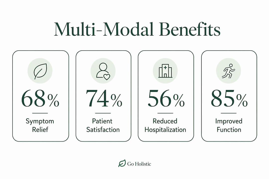 Infographic showing key benefits of multi-modal therapy