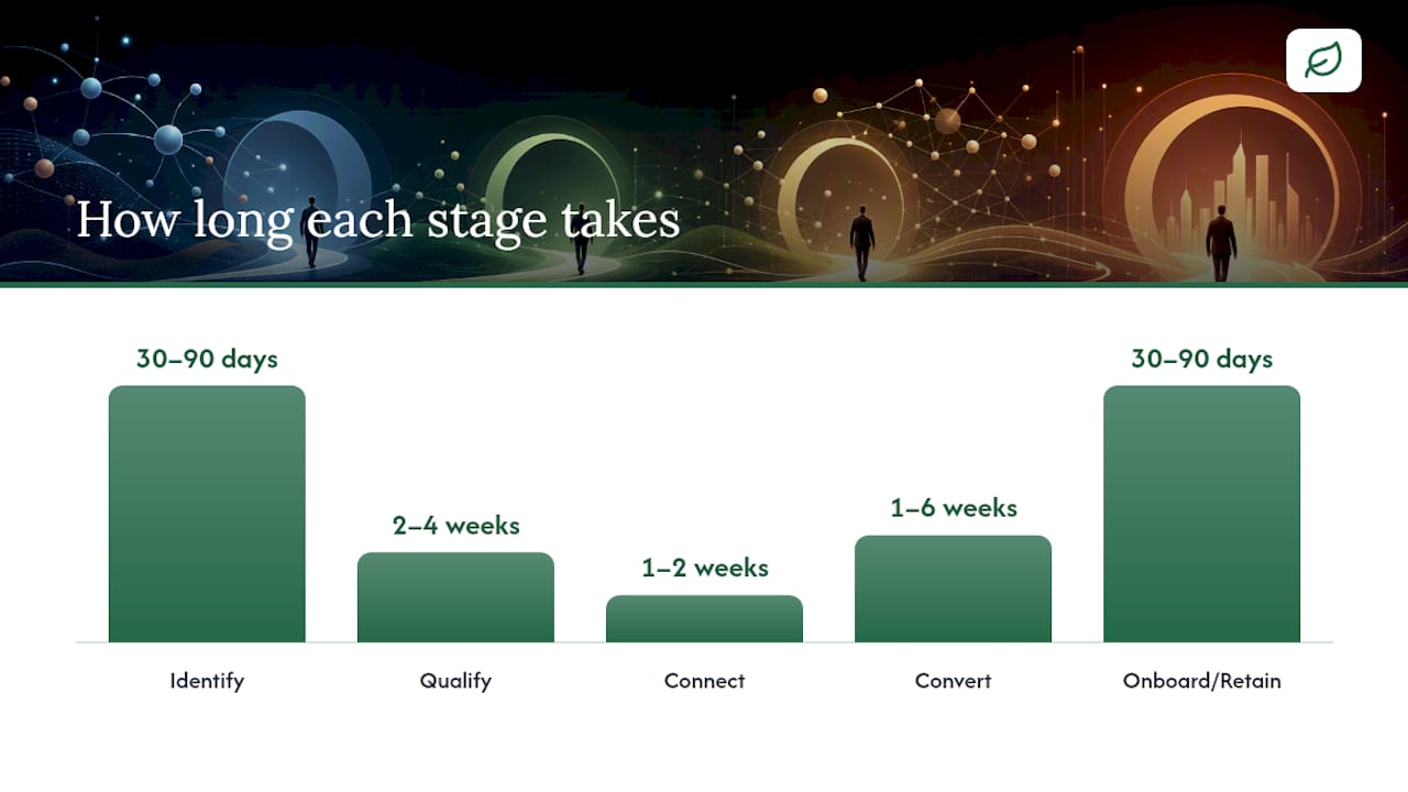 Diagram of client acquisition stages with channels and KPIs