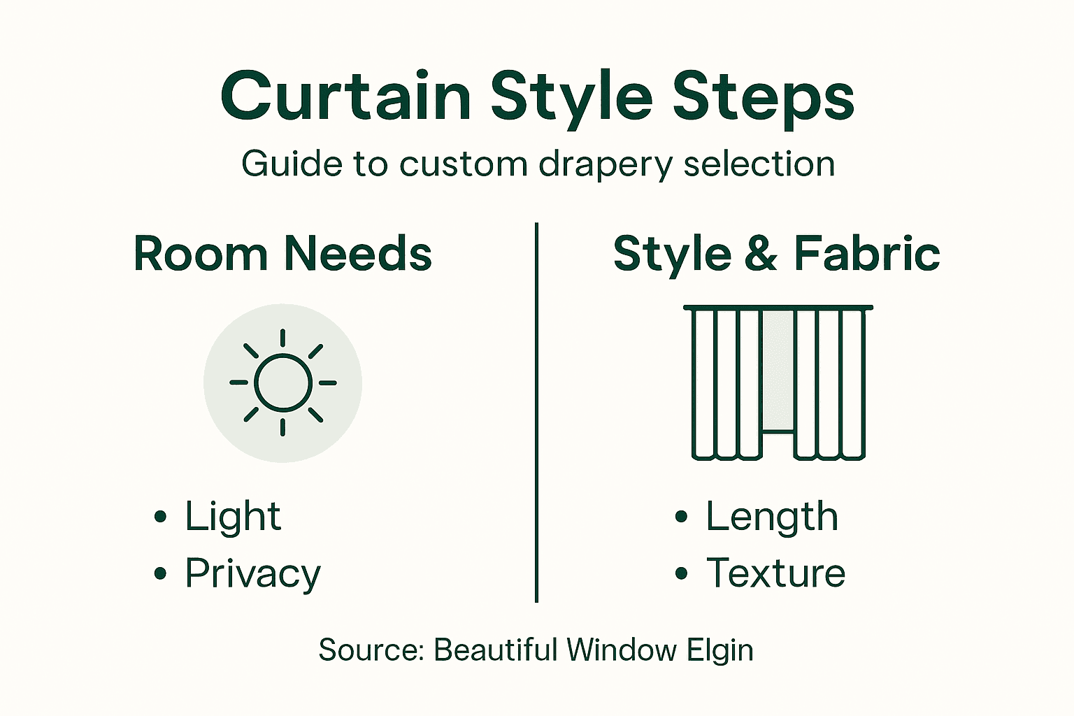 Infographic showing curtain style selection steps