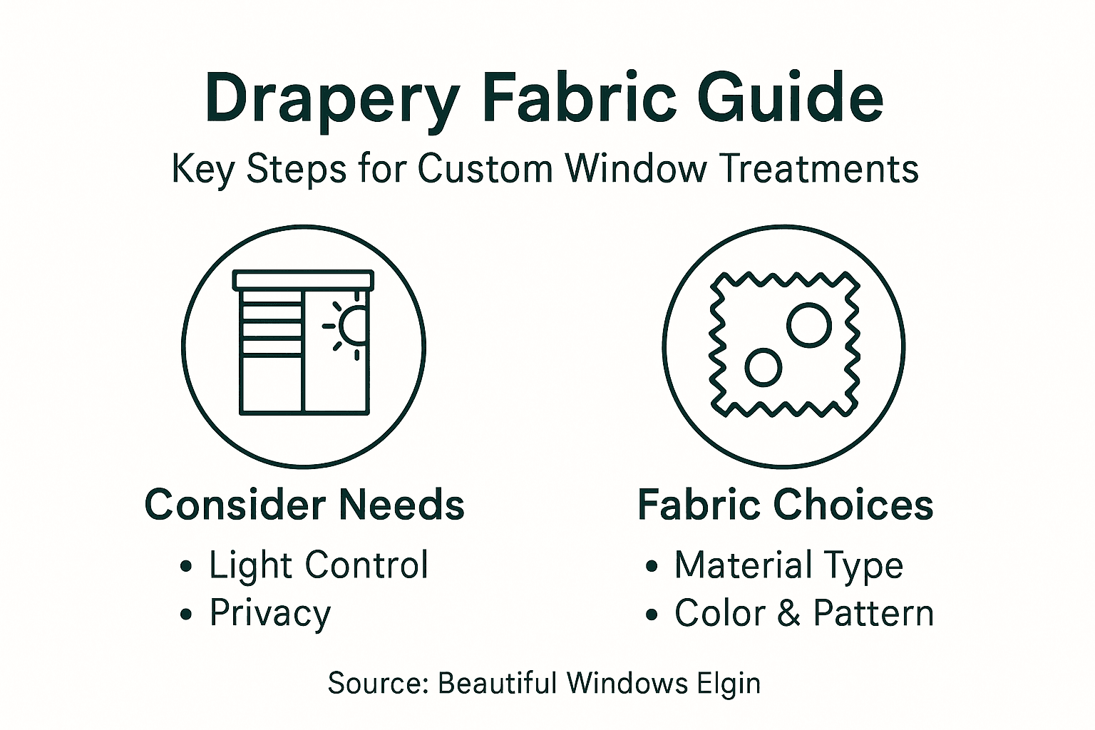 Infographic showing drapery selection guide steps