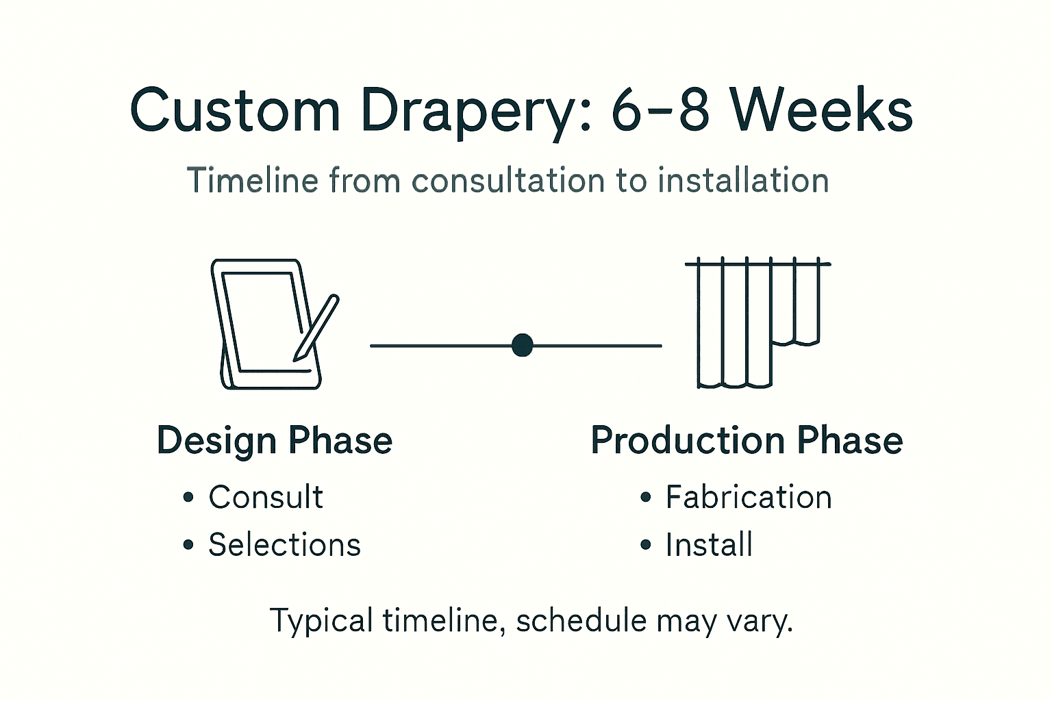 Infographic of drapery project 6-8 week timeline