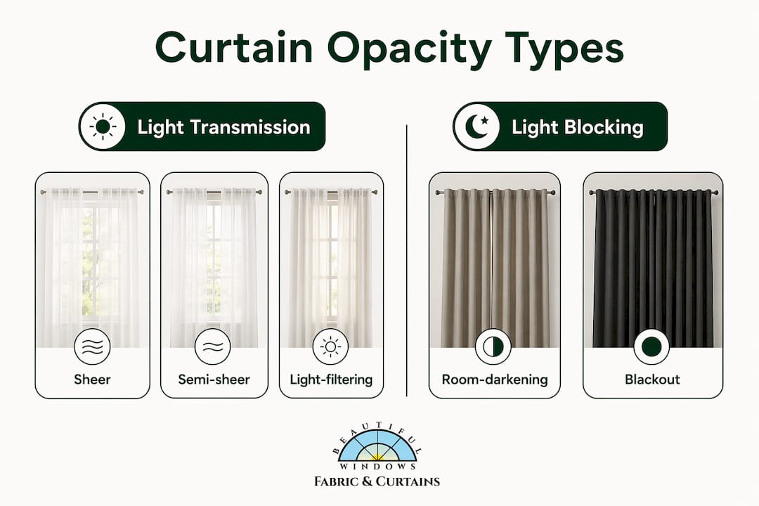 Infographic comparing curtain opacity types and light blocking levels