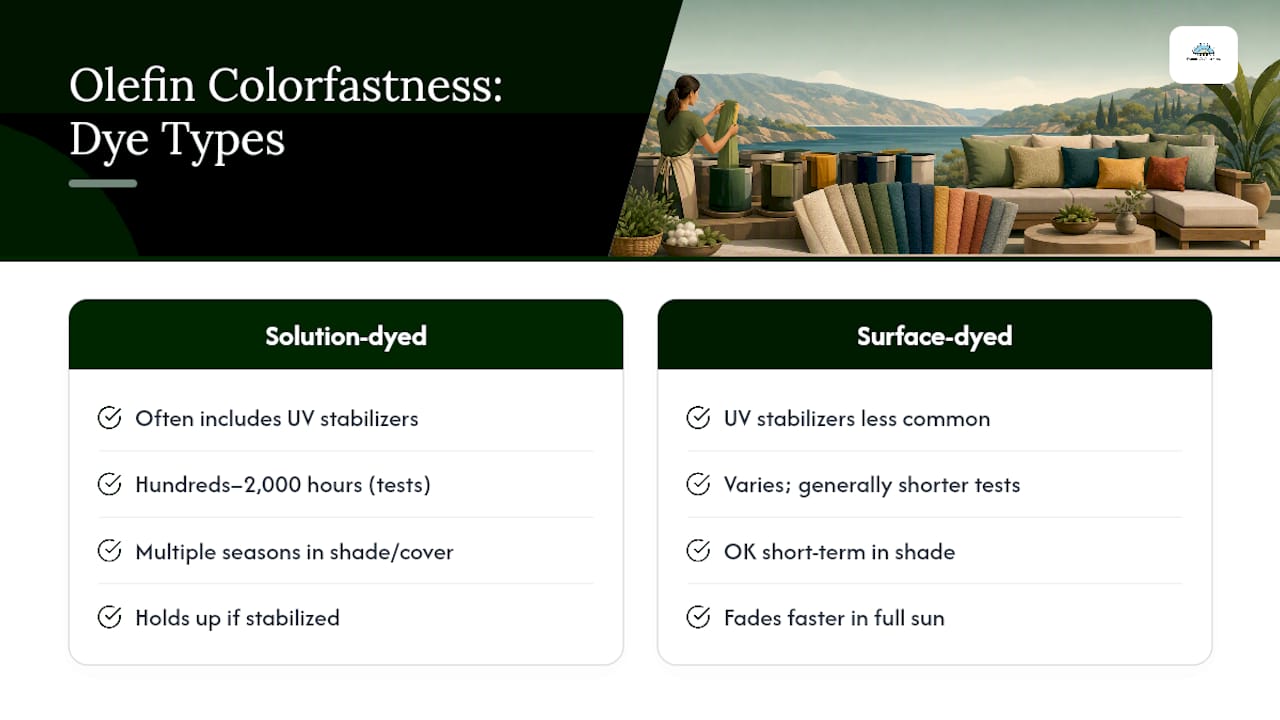 Diagram comparing olefin fabric colorfastness factors