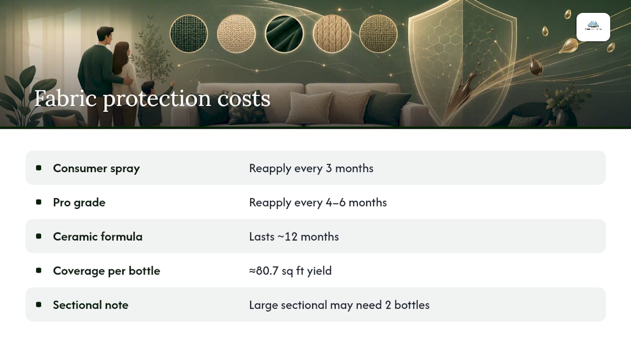 Fabric protector durability and coverage comparison