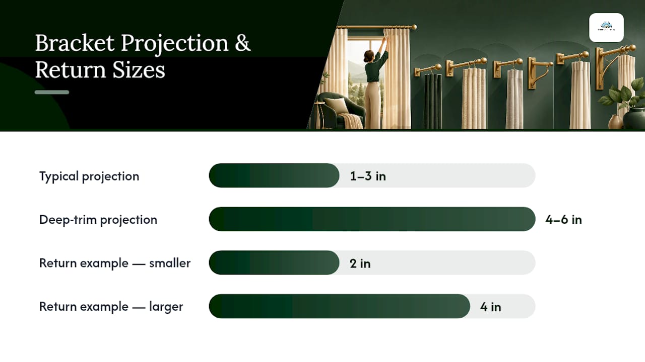 How Do You Choose the Right Bracket Projection and Spacing? — overview diagram