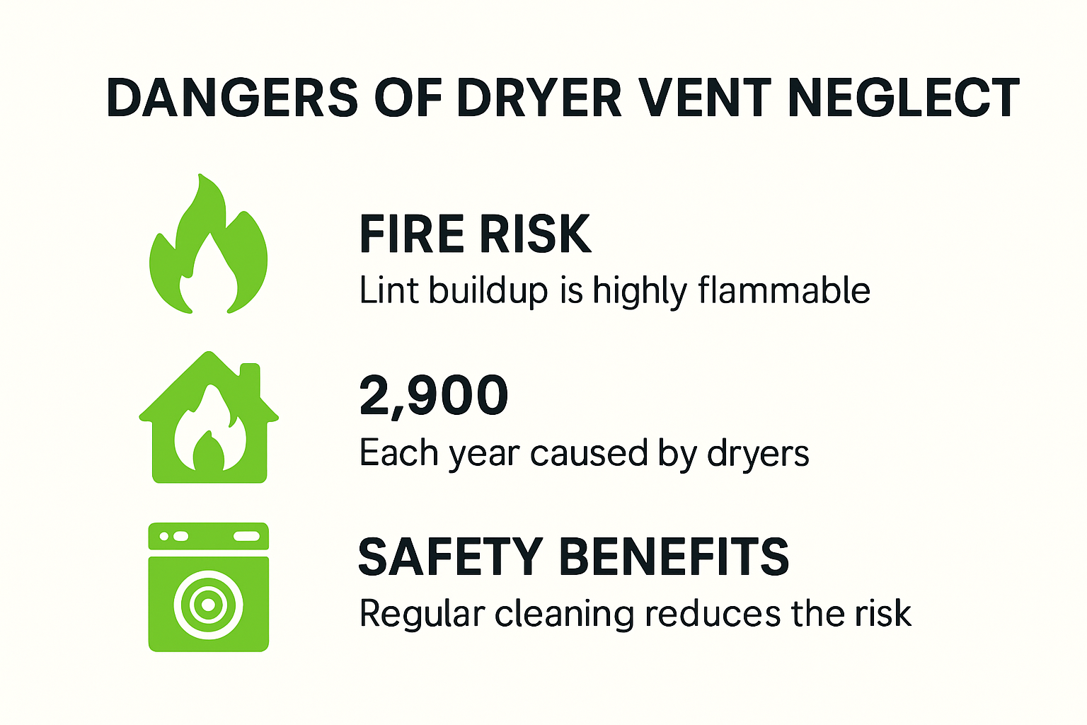 Infographic showing risks and benefits of dryer vent cleaning