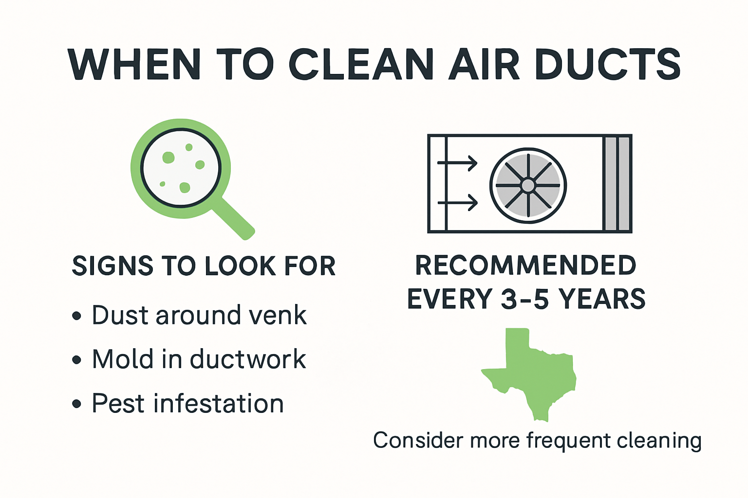 Infographic showing when to clean air ducts in Texas