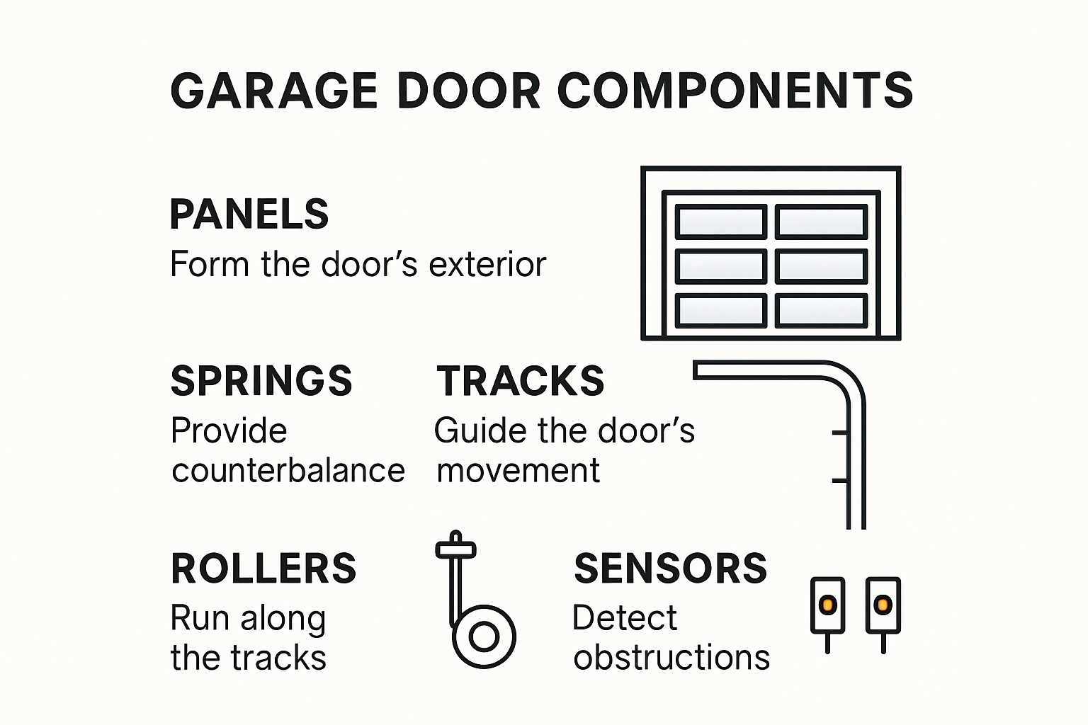 Infographic of garage door system components and their functions