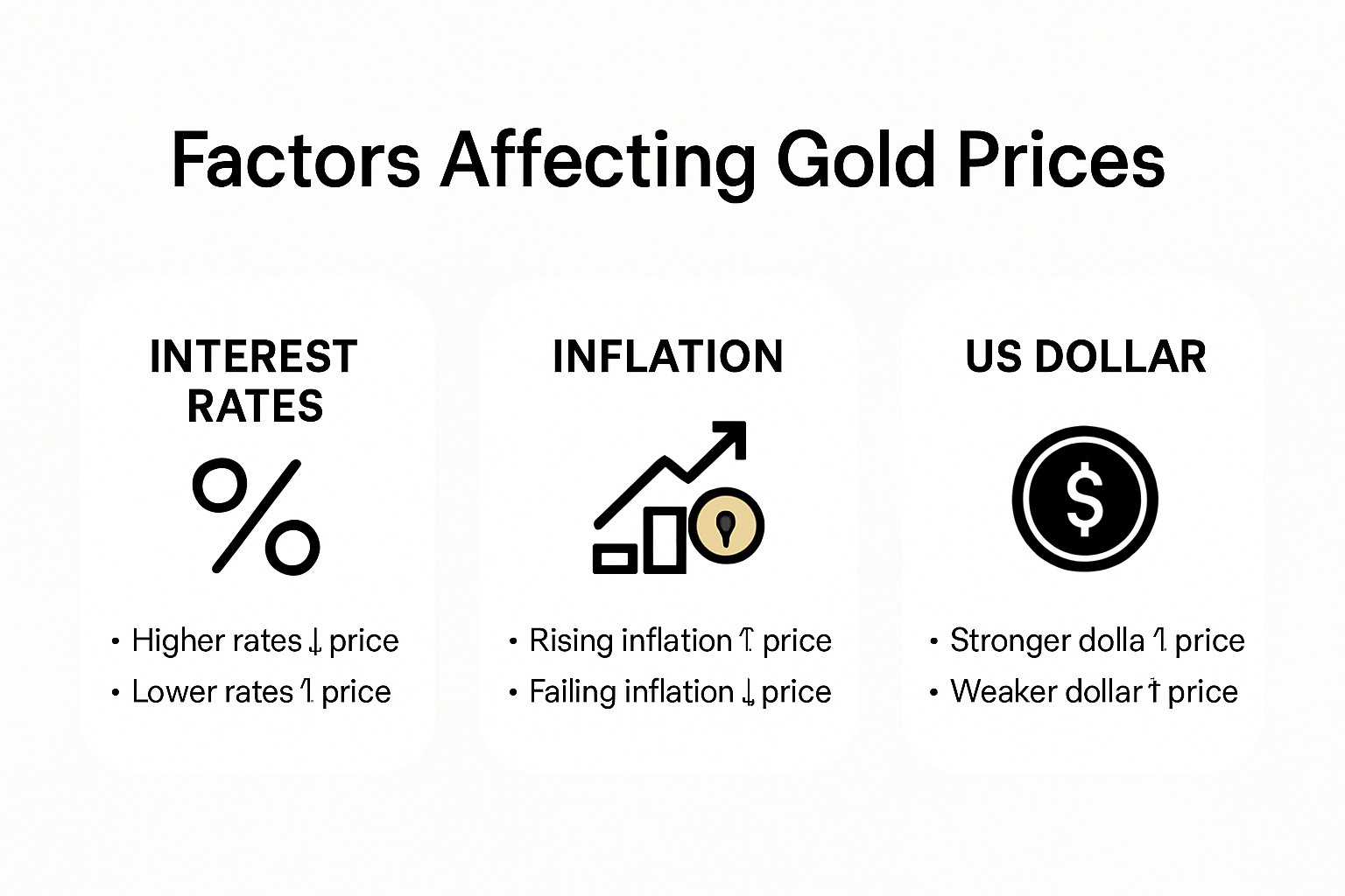 Infographic explaining global economic factors affecting gold prices