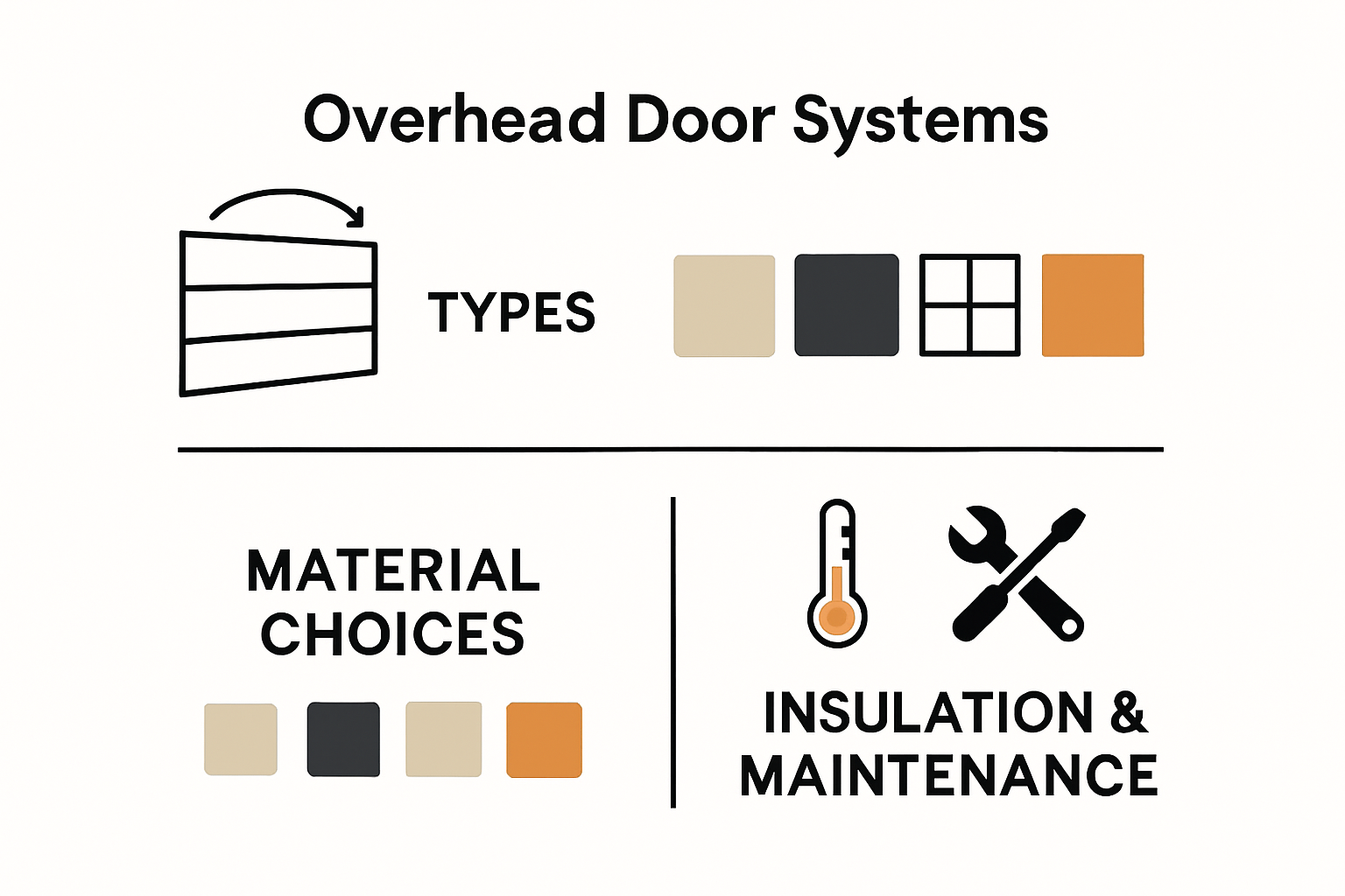 Infographic explaining overhead door systems overview for homeowners