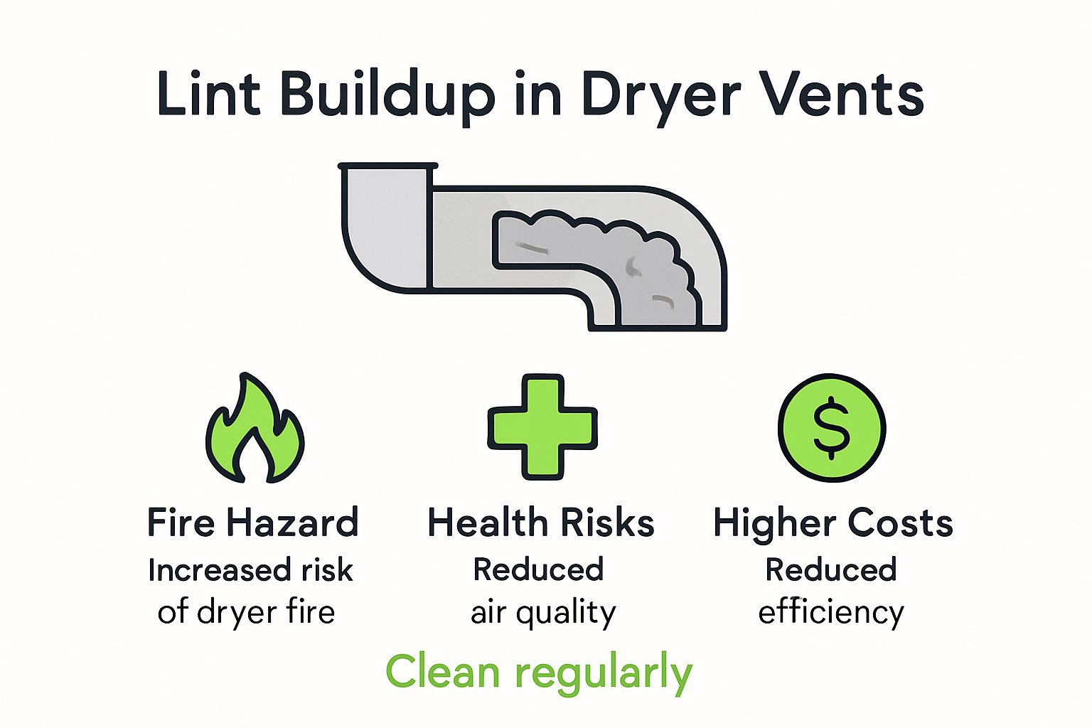 Dryer vent lint risks and cleaning importance infographic