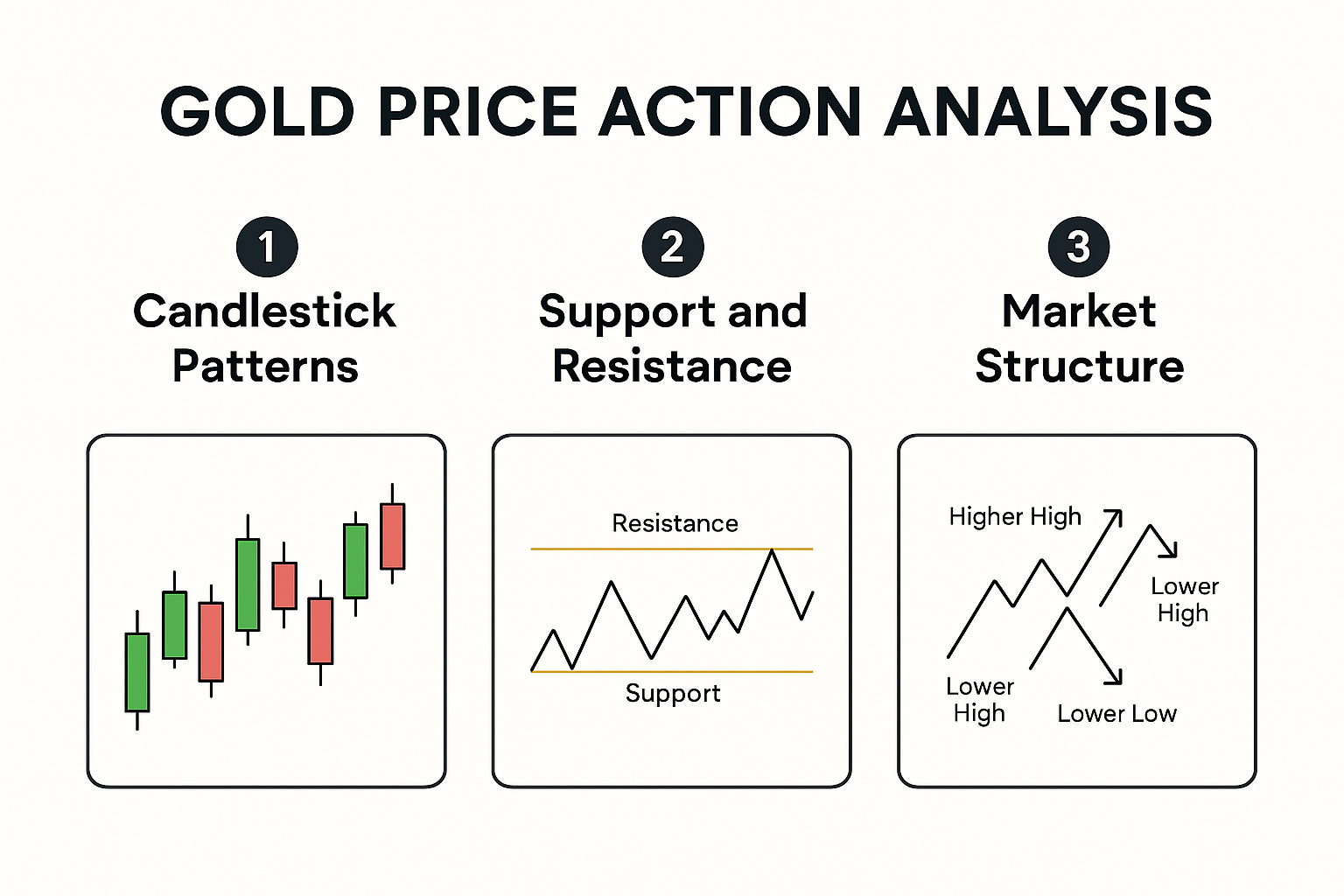 Infographic explaining gold price action principles and analysis steps.