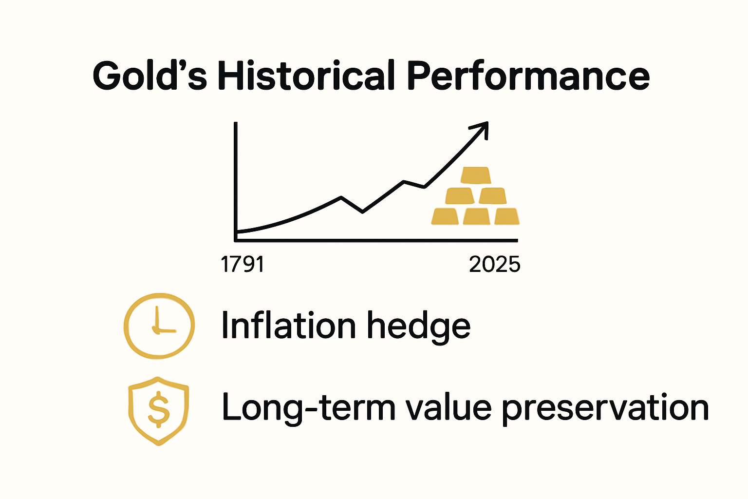 Historical gold performance and inflation hedge infographic