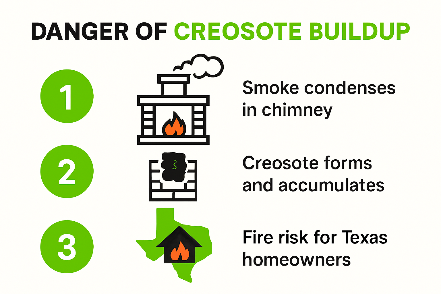 Infographic illustrating creosote buildup and chimney fire risks