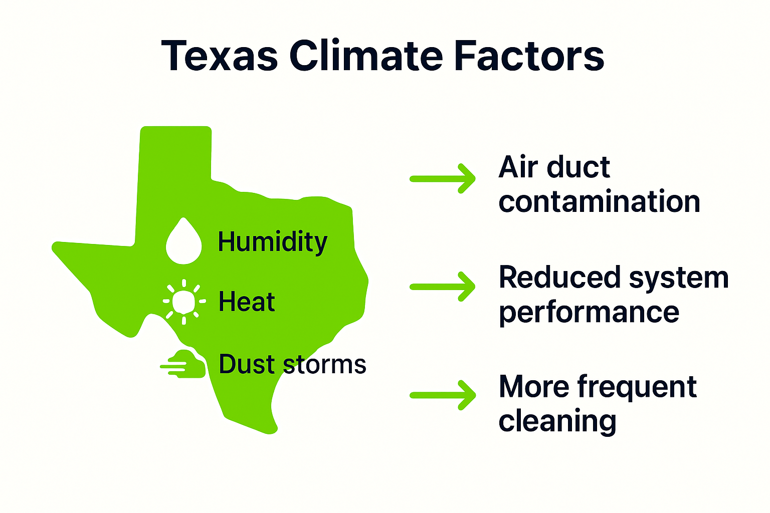 Infographic showing Texas climate impact on duct cleaning frequency
