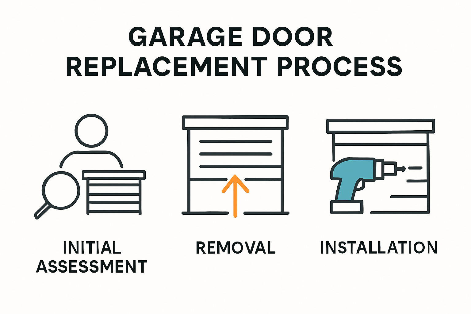 Garage door replacement process step-by-step infographic
