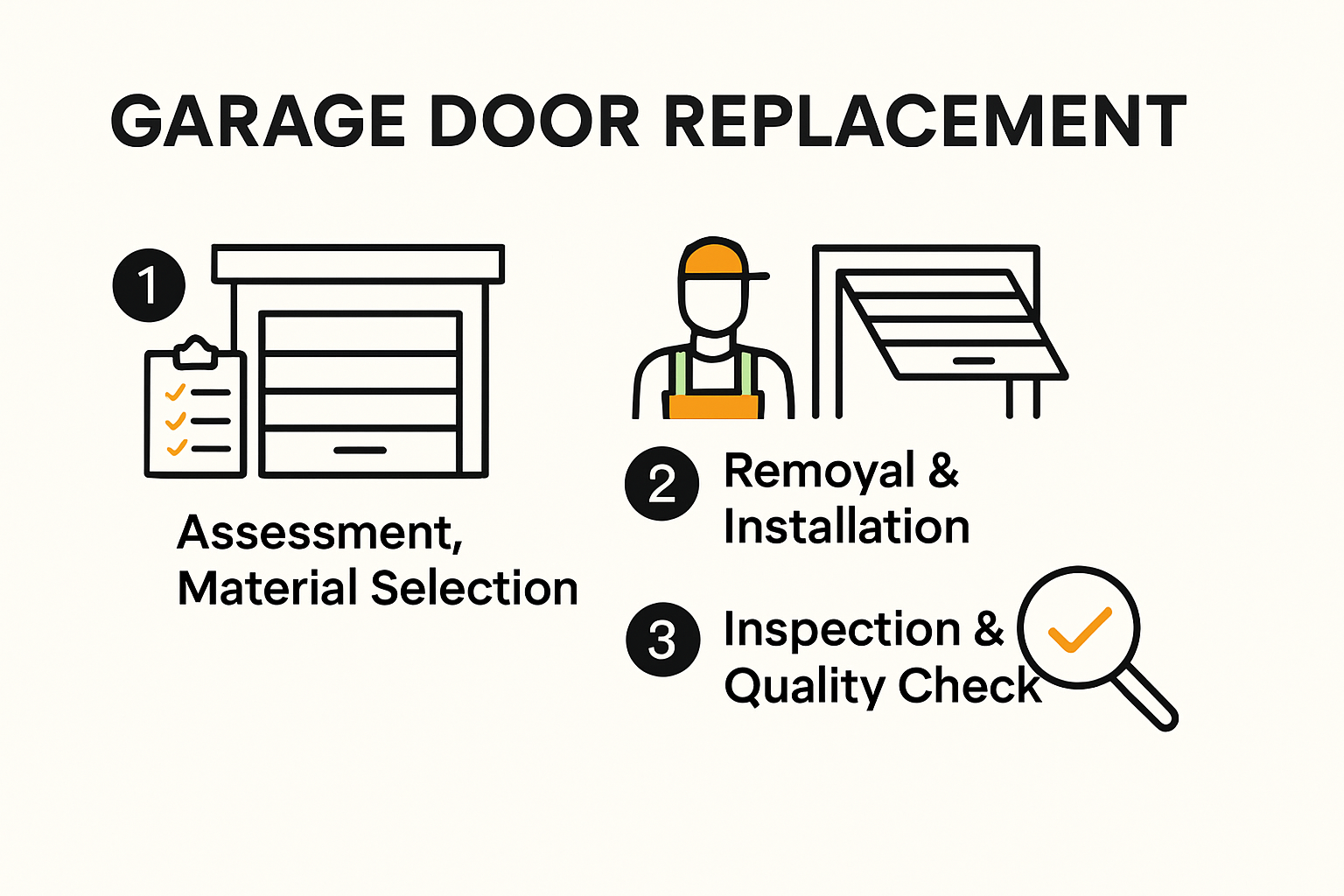 Infographic showing garage door replacement process steps