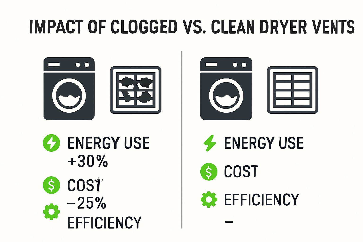 Comparison of dryer vent cleaning energy savings
