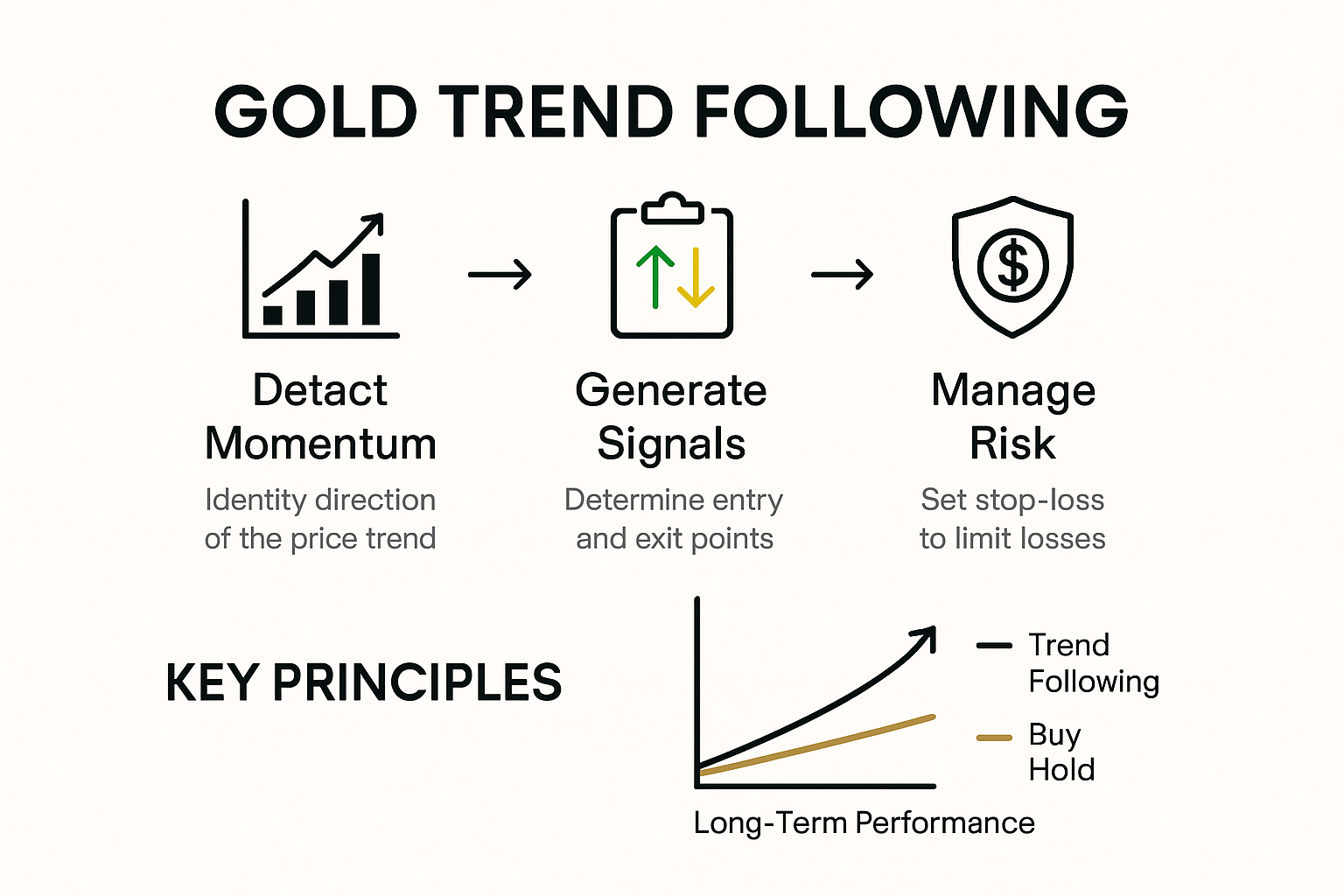Infographic explaining gold trend following strategies process and benefits