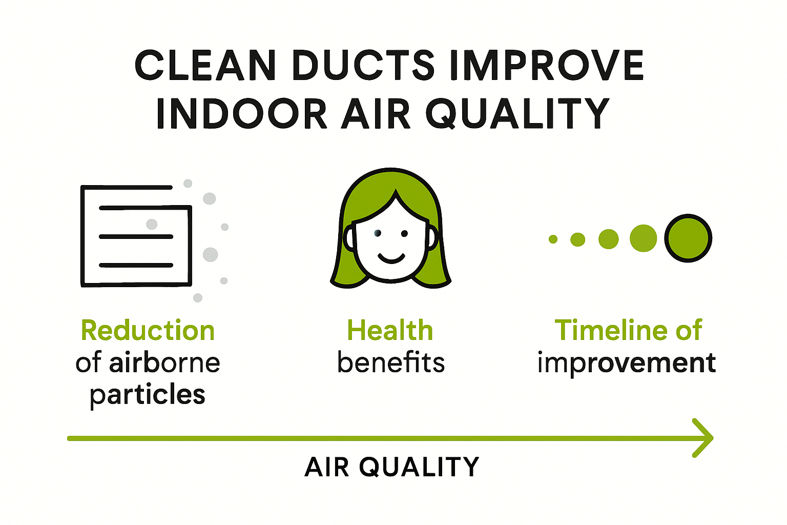 Infographic showing long term indoor air quality benefits of clean ducts