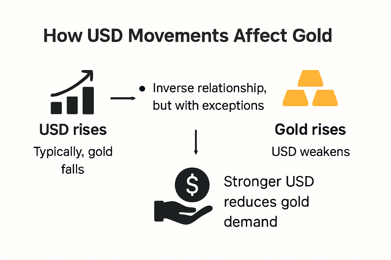 Infographic showing USD impact on gold price trends