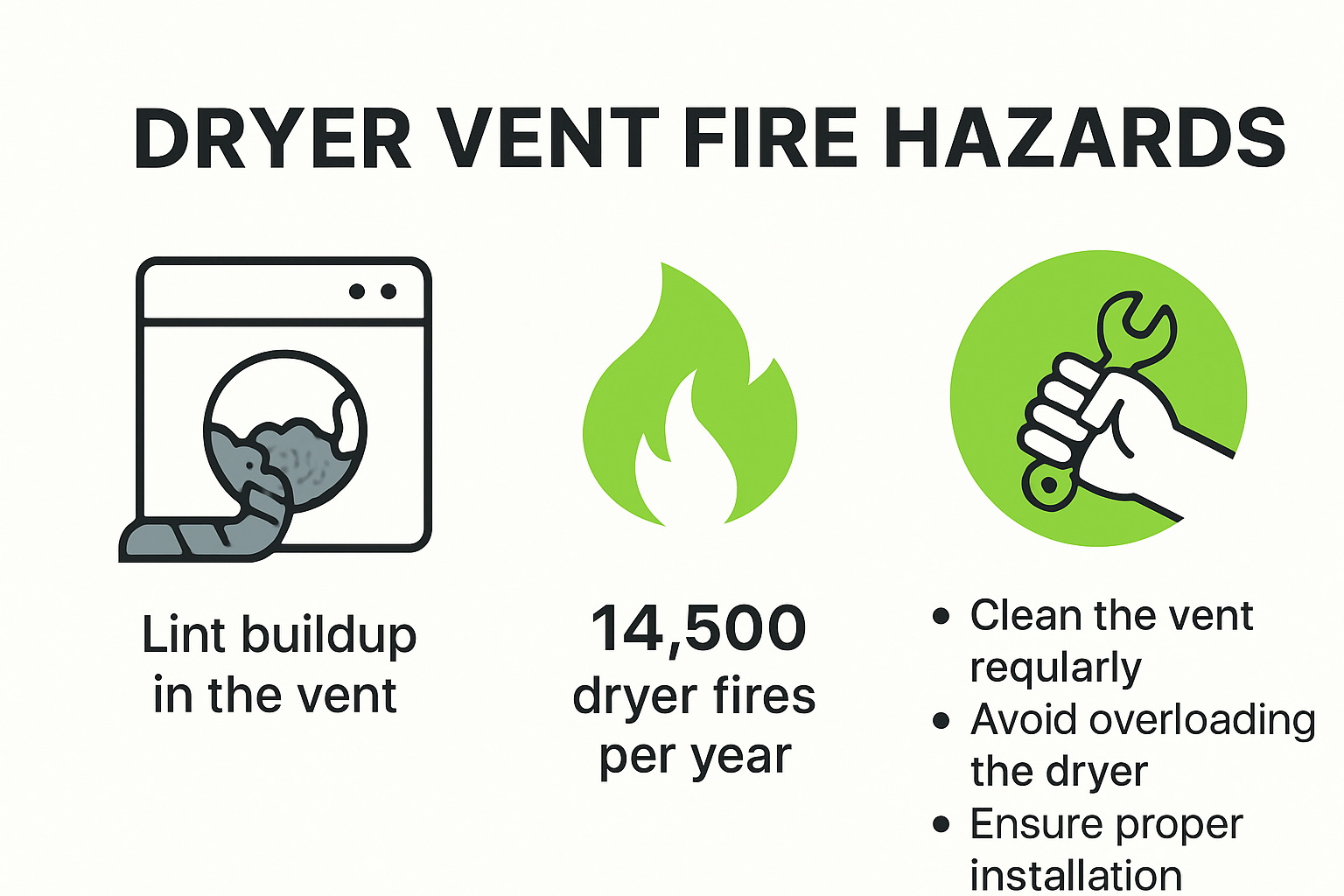 Infographic explaining dryer vent cleaning importance for fire safety