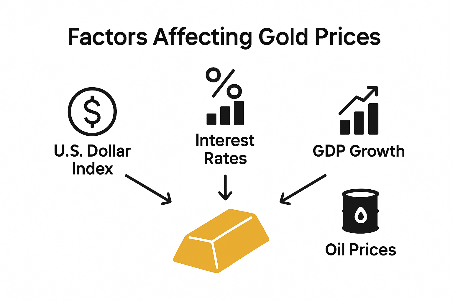 Infographic showing main drivers of gold price movements