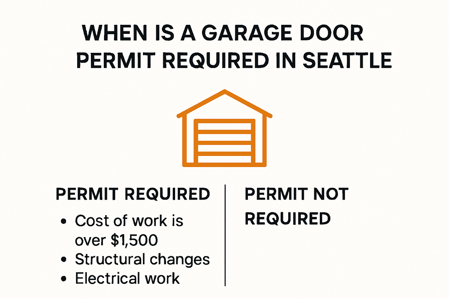 Infographic showing Seattle garage door permit requirements