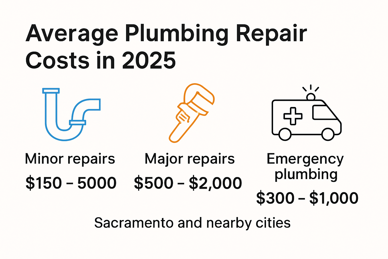 Infographic comparing average and emergency plumbing repair costs