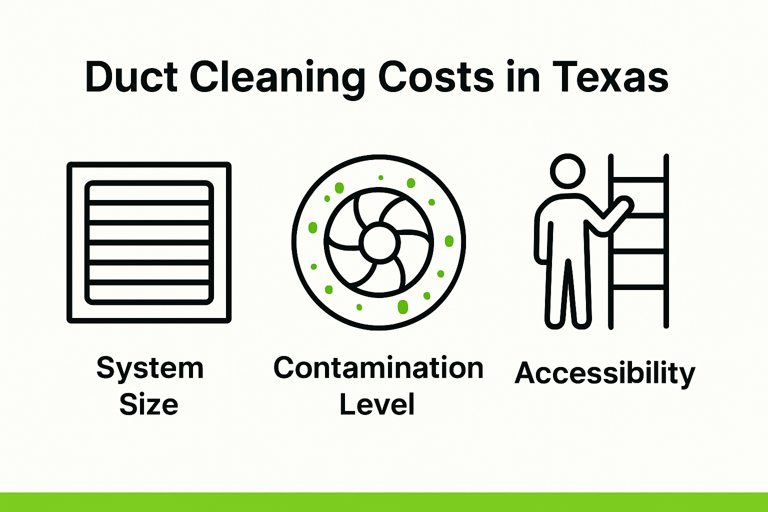 Infographic showing main cost factors for duct cleaning in Texas
