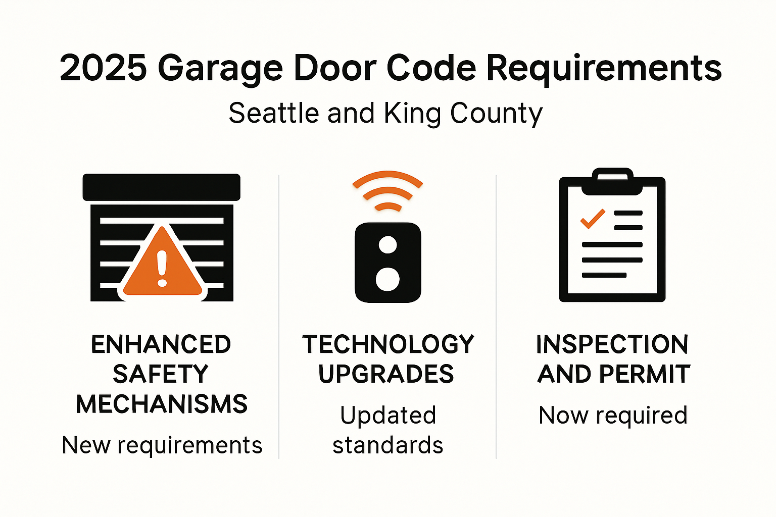 Infographic showing Seattle garage door code updates in 2025