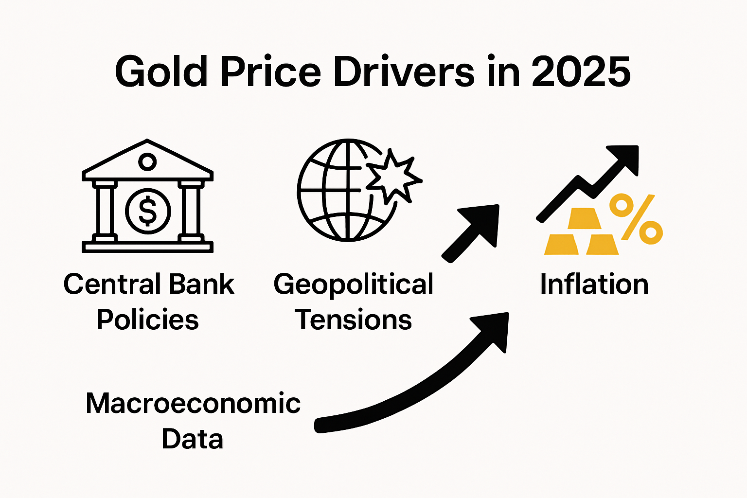 Infographic showing global factors impacting gold prices in 2025