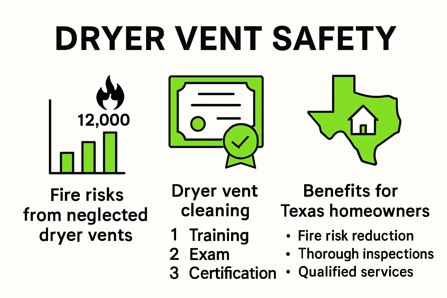 Dryer vent cleaning certification safety infographic showing fire risks and certification benefits.