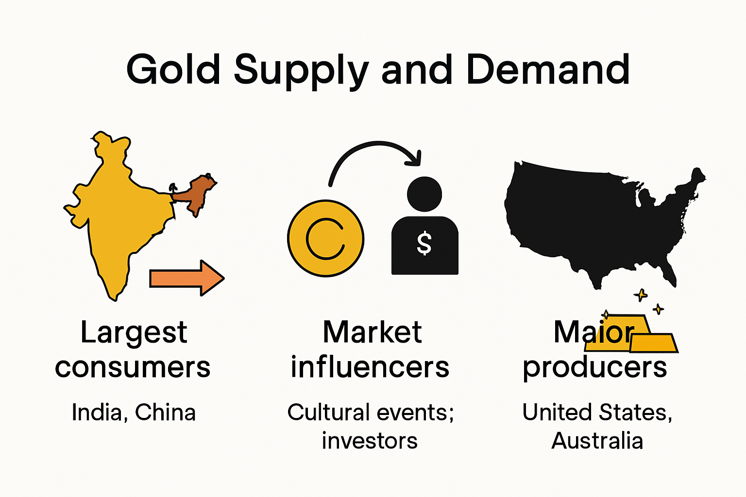 Gold supply and demand infographic with charts and global maps