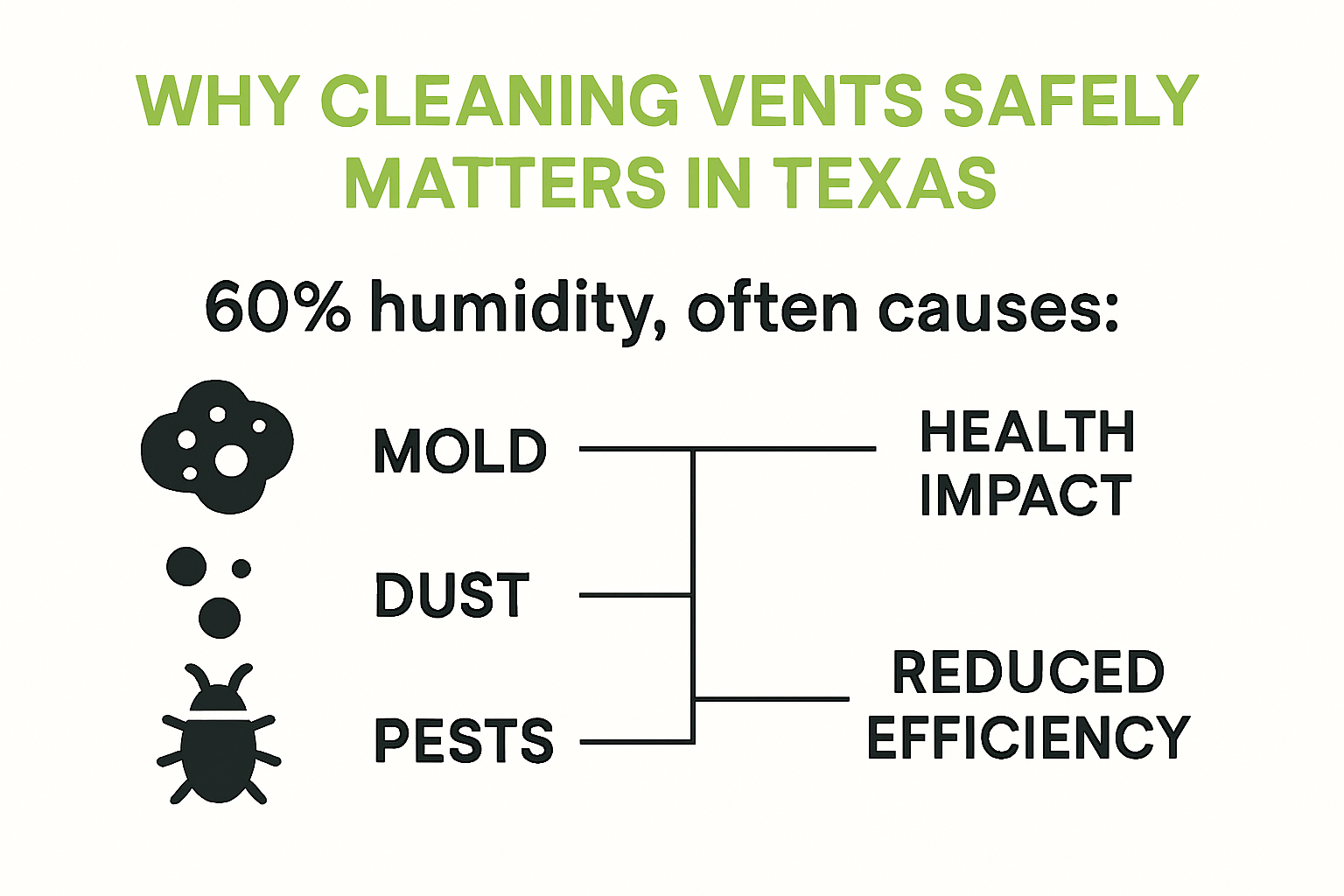 Infographic on dangers of neglected vents in Texas homes