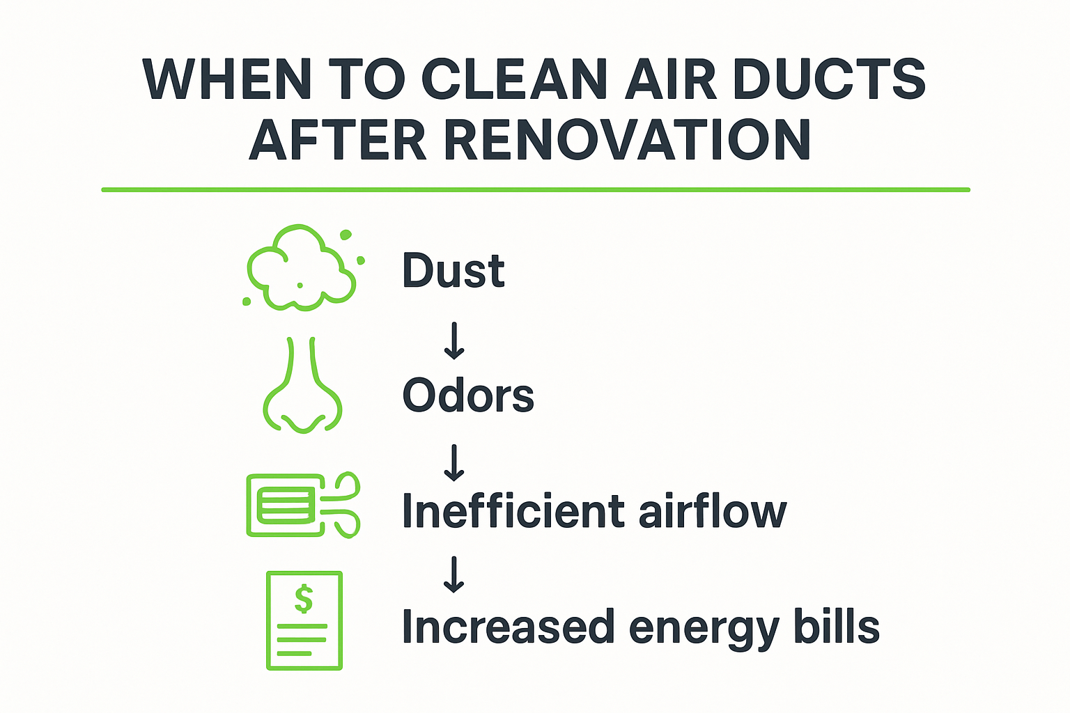 Infographic showing post-renovation duct cleaning signs