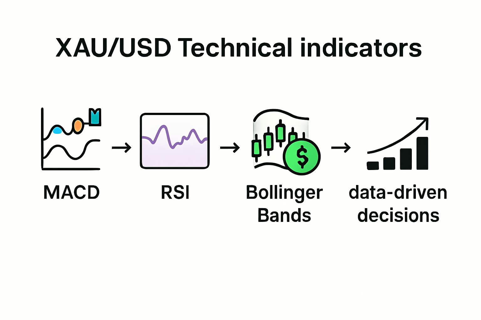 Infographic of key XAU/USD trading indicators and how they work together