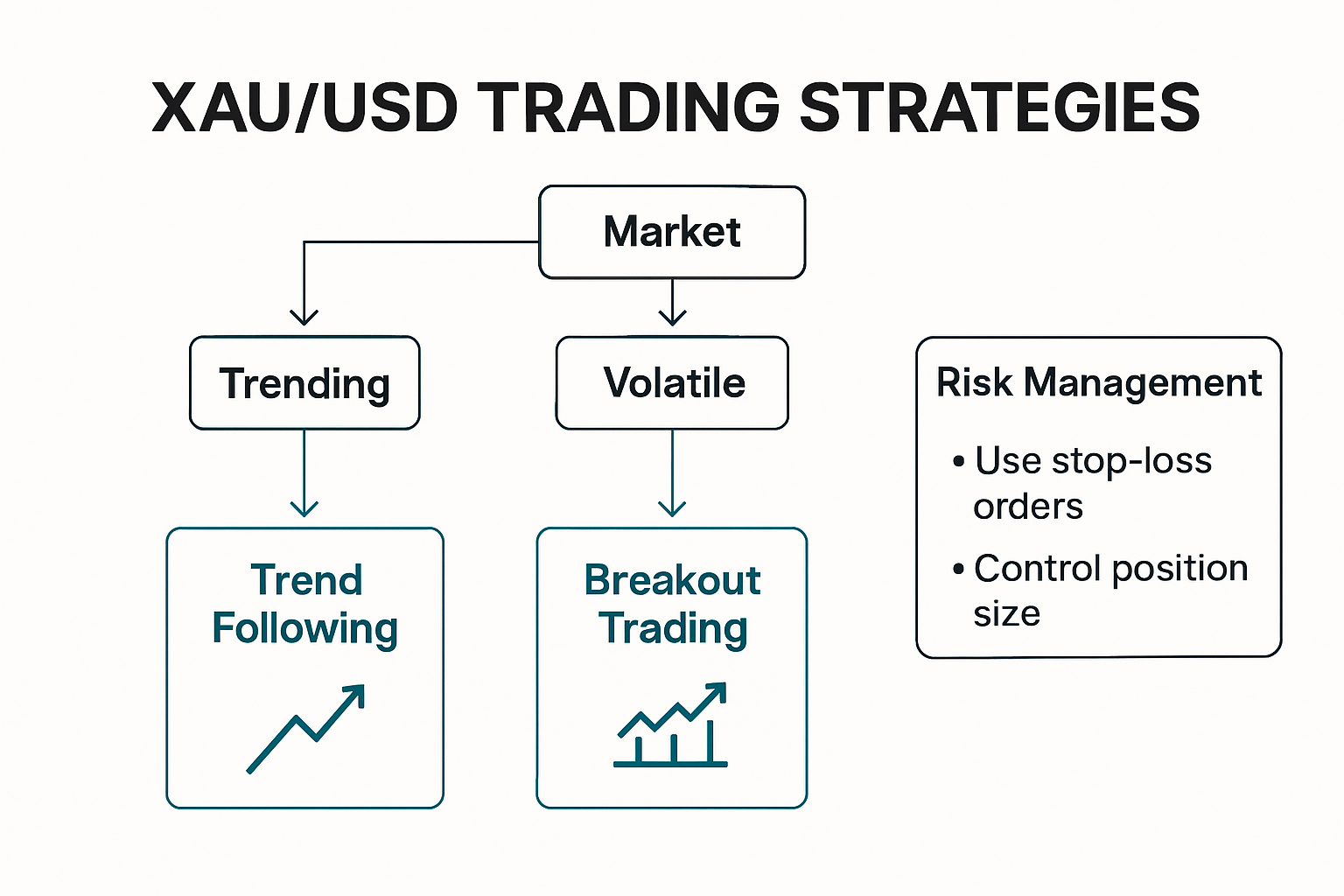 Infographic comparing XAU/USD trading strategies and risk management