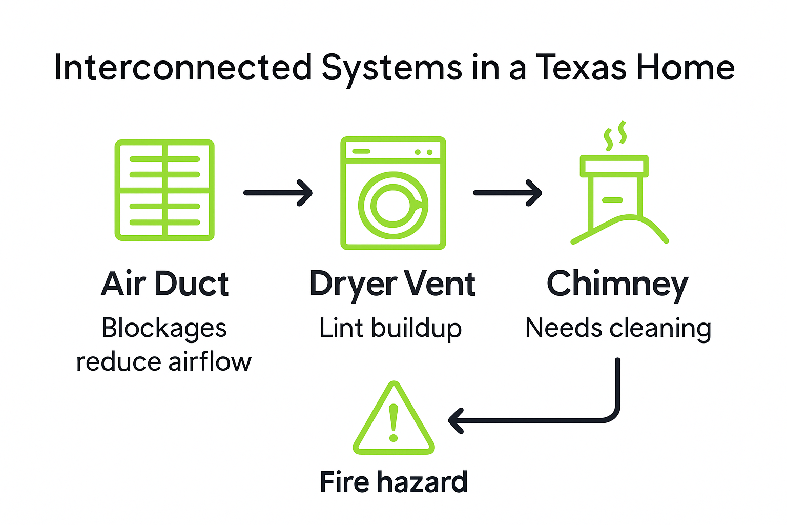 Infographic showing connected air ducts, dryer vents, and chimney in a Texas home