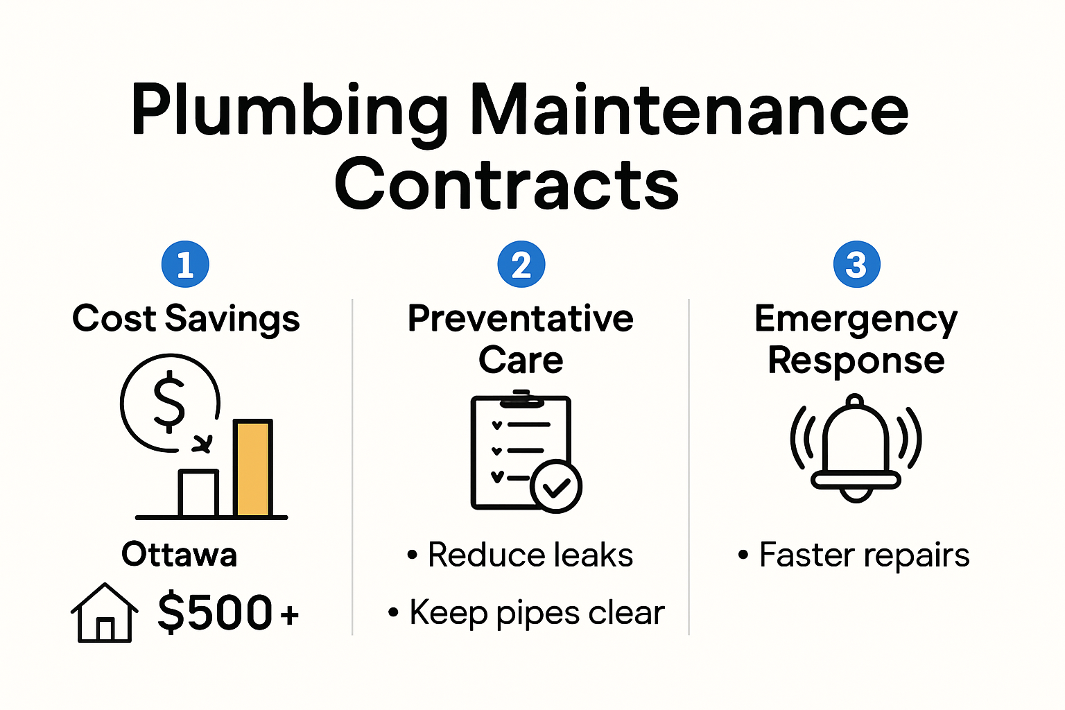 Infographic showing cost savings and benefits of plumbing maintenance contracts in Ottawa