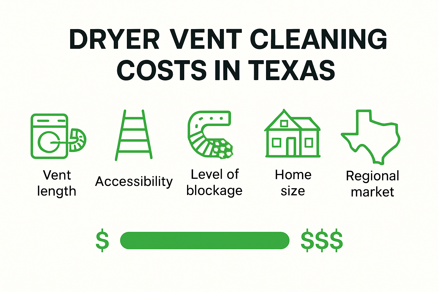 Infographic showing factors affecting dryer vent cleaning cost