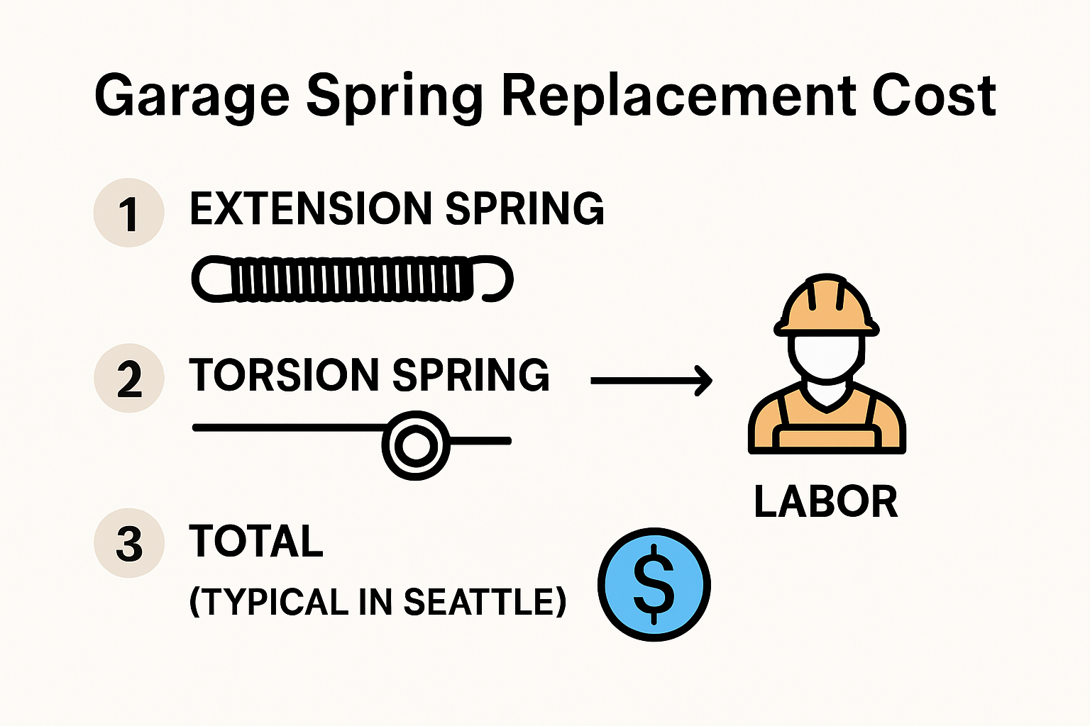 Infographic showing garage spring replacement costs and breakdown