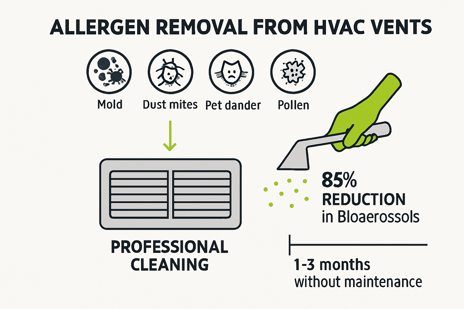 Infographic showing step-by-step vent cleaning reduces allergens