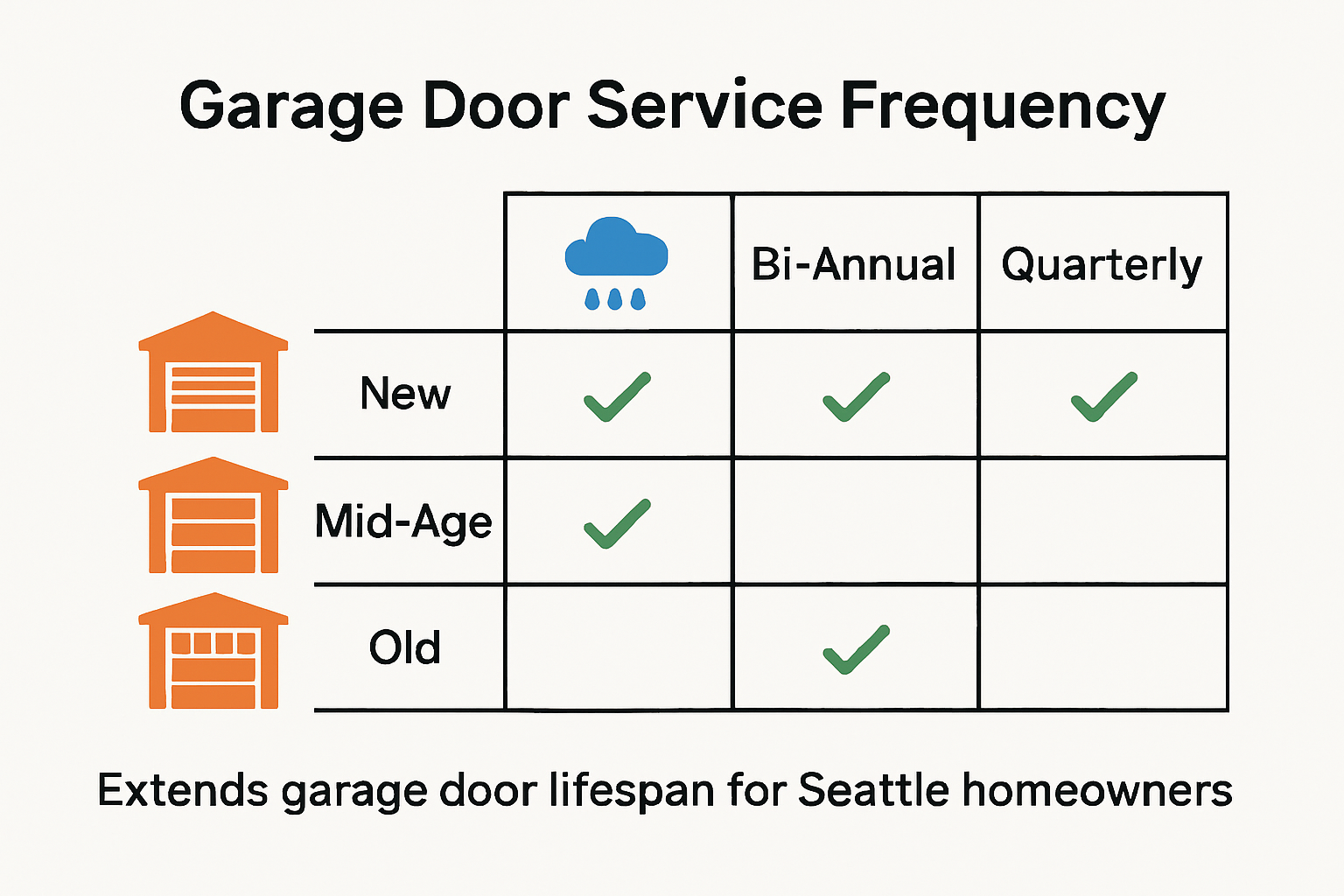 Infographic of Seattle garage door maintenance schedules by door age and usage