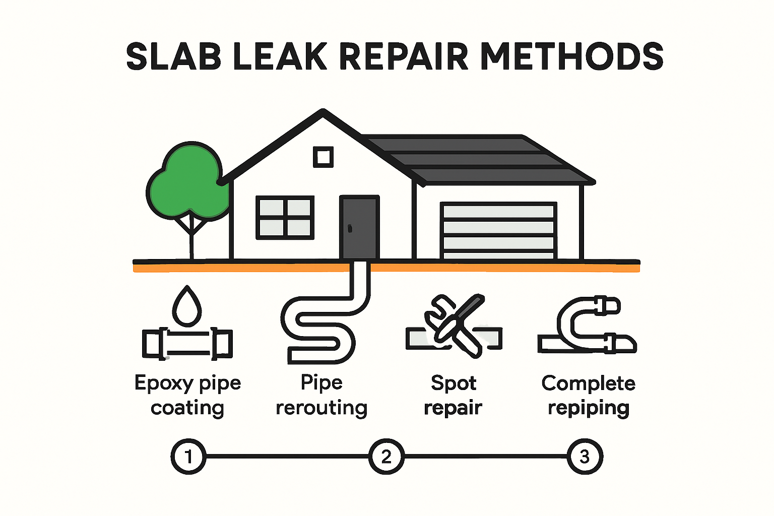 Visual summary of four slab leak repair methods