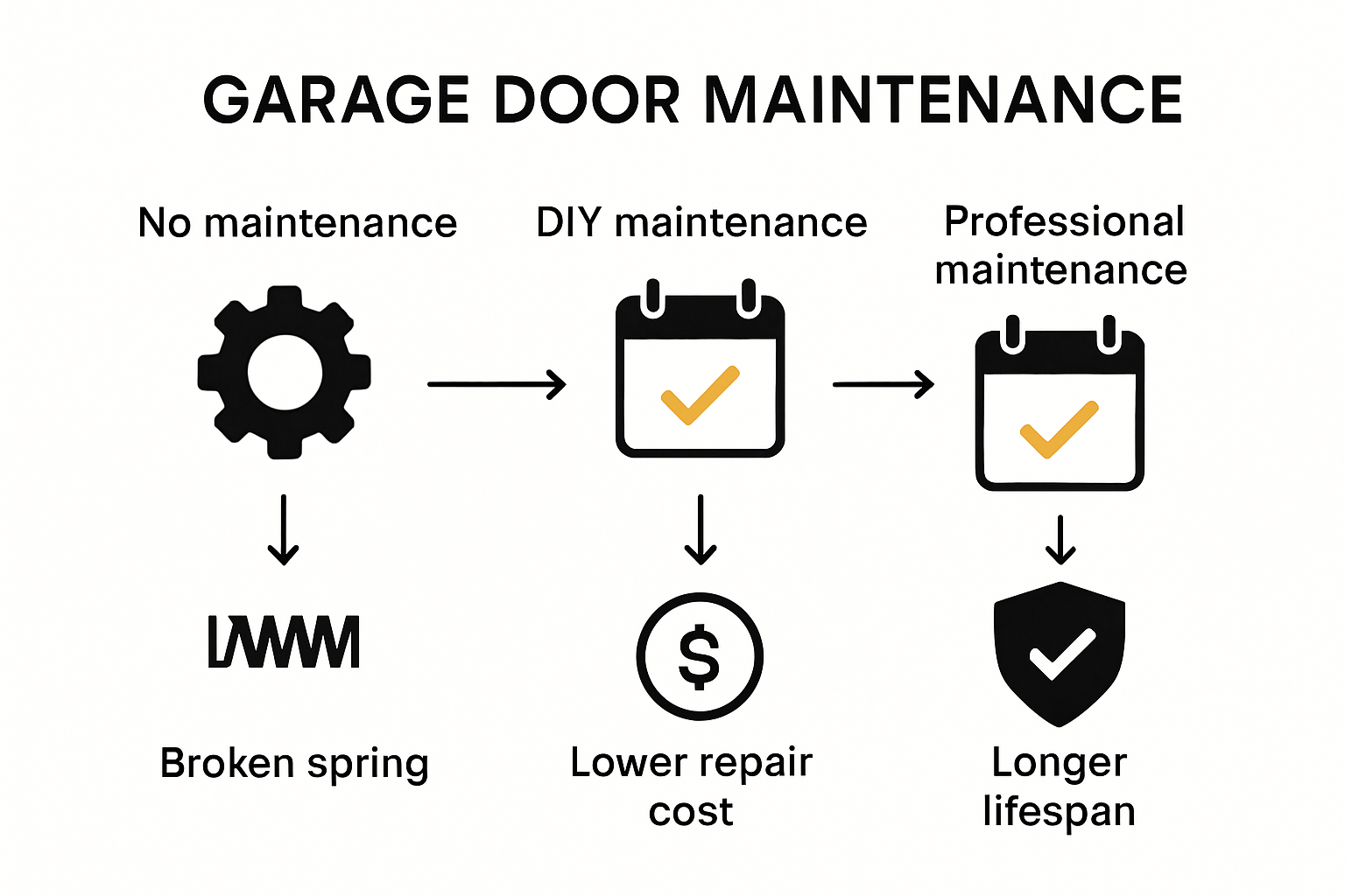 Infographic showing garage door care levels and results