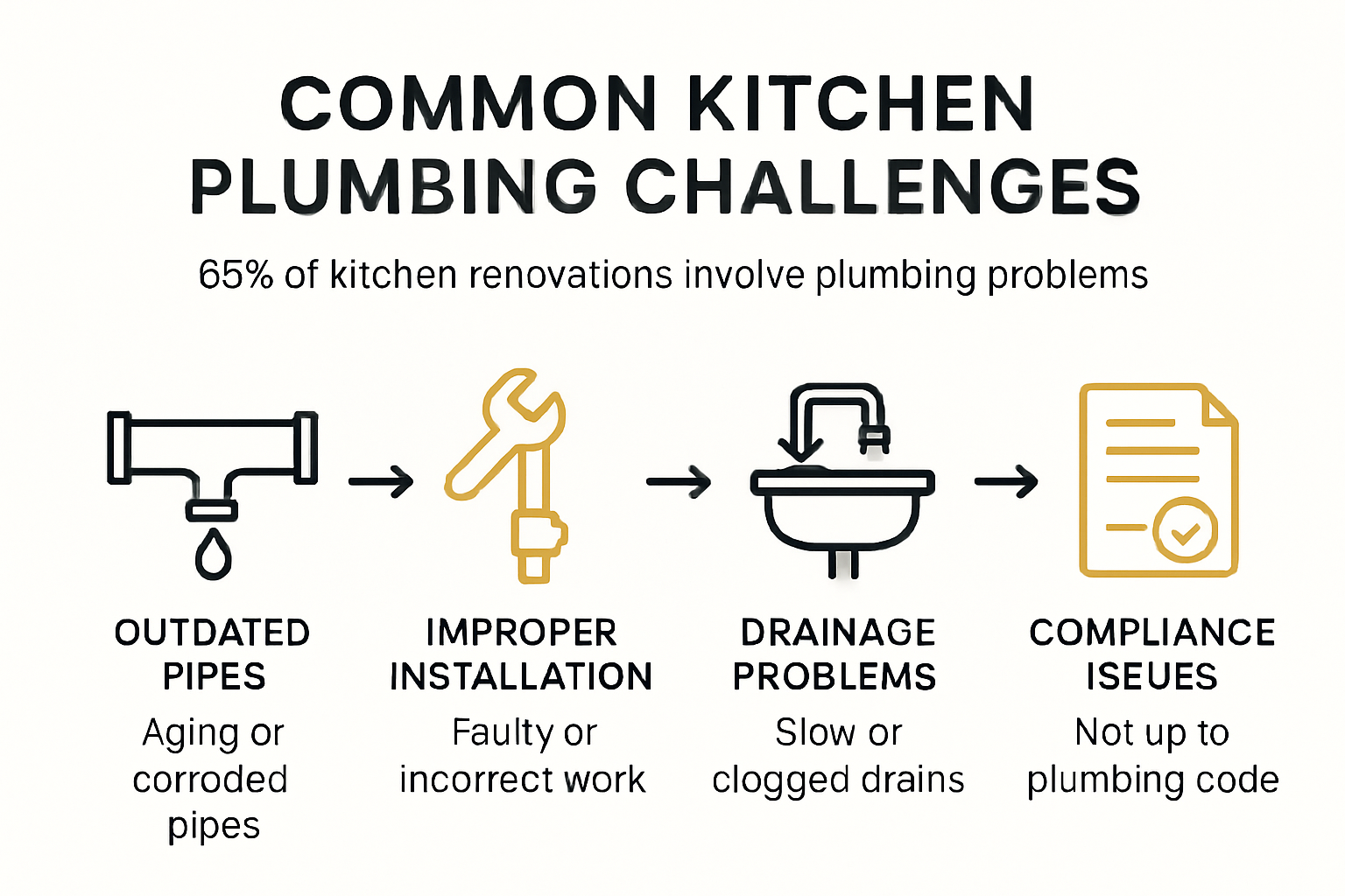 Infographic outlining kitchen renovation plumbing challenges